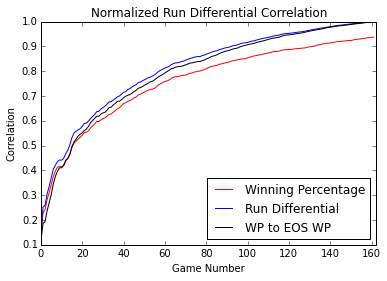 Correlations Between Normalized Run Differential and Winning Percentage