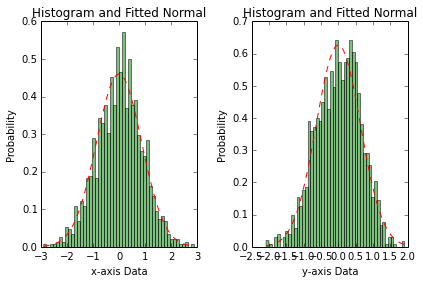 Fitted Normal Distribution