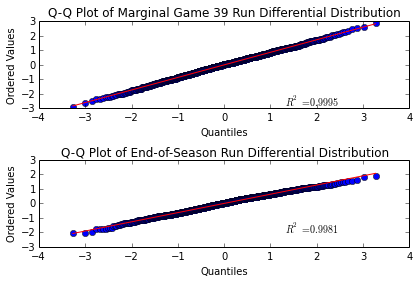 Q-Q Plot of Normalized Run Differential