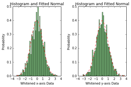 Fitted Normal to Whitened Data