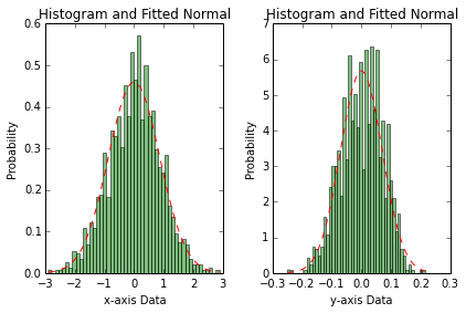 Fitted Normal Distribution Original Data