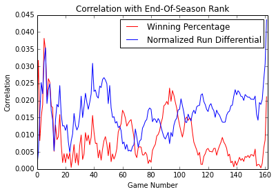 Correlation of Normalized Run Differential and End-Of-Season Rank