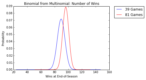 Wins Model