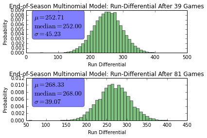 Multinomial modeling for total run differential