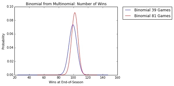 Wins Model