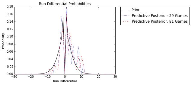 Prior and Posterior Predictive Distribution